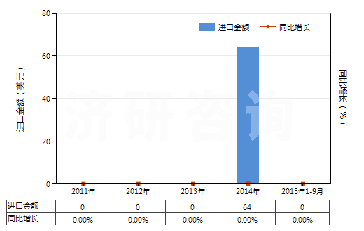 2011-2015年9月中國(guó)氨芐青霉素(HS29411011)進(jìn)口總額及增速統(tǒng)計(jì) 2011-2015年9月中國(guó)氨芐青霉素(HS29411011)進(jìn)口總額及增速統(tǒng)計(jì)